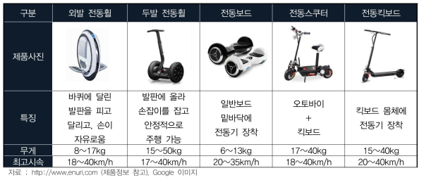 전동이륜차 종류