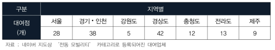 전국 전동이륜차 대여 현황