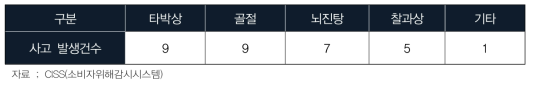 위해 유형별 피해 접수 현황