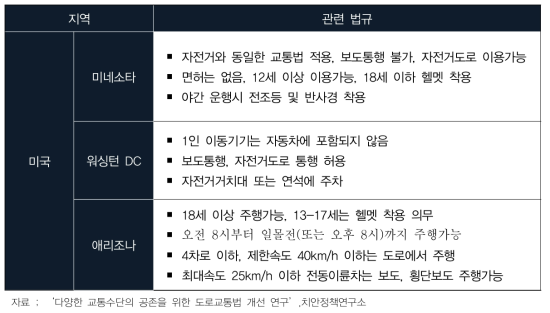 미국 전동이륜차 등록 및 운행