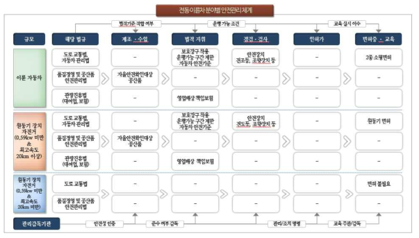 전동이륜차 안전관리체계