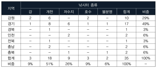 전국 얼음낚시축제 지역 및 낚시터 종류별 현황