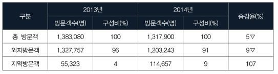 화천산천어축제 공식 방문객 수