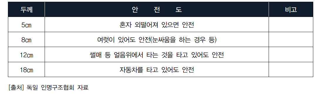 얼음 두께에 따른 안전도