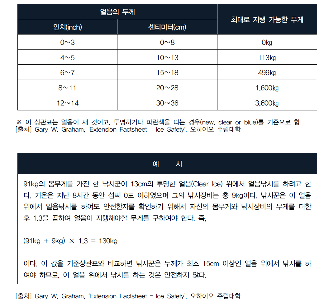 얼음두께 안전도 기준상관표