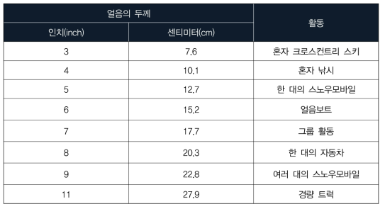 얼음두께 가이드라인