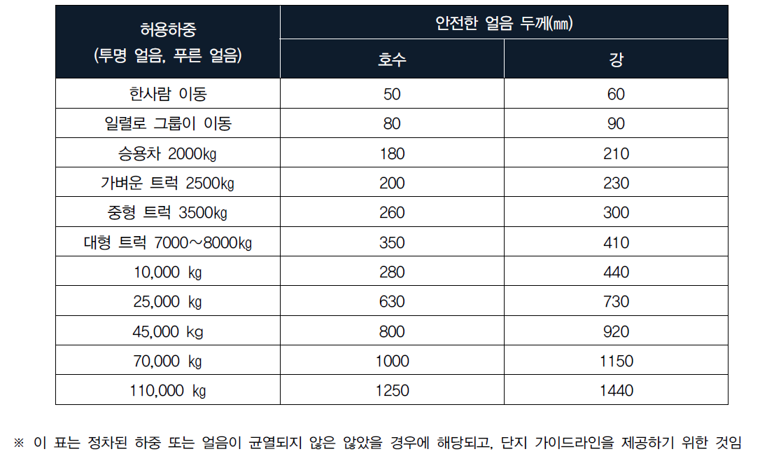 이동 하중시의 얼음 두께