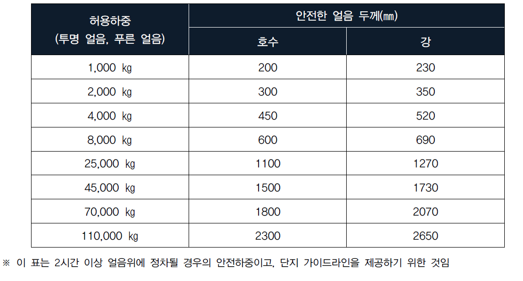 고정 하중시의 얼음 두께