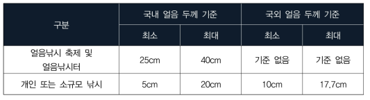 안전한 얼음낚시를 즐기기 위한 국내외 얼음 안전 기준