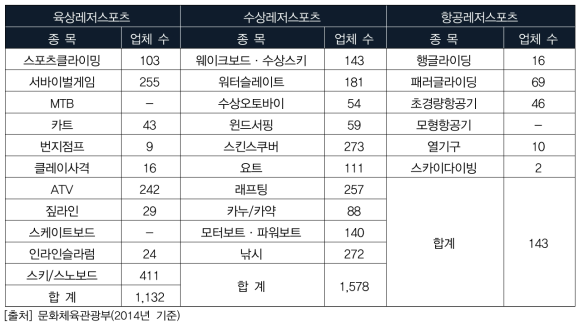 레저스포츠 분야별 주요종목 현황