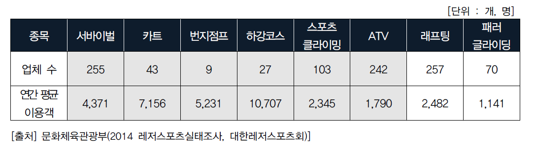 주요 레저스포츠 업체 수 및 연간 평균이용객 현황