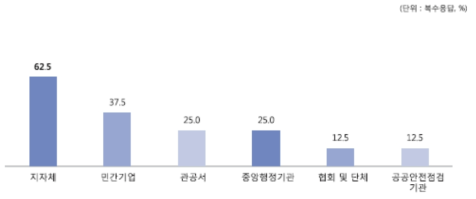 안전점검 기관