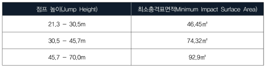 번지점프 에어백의 최소충격표면적