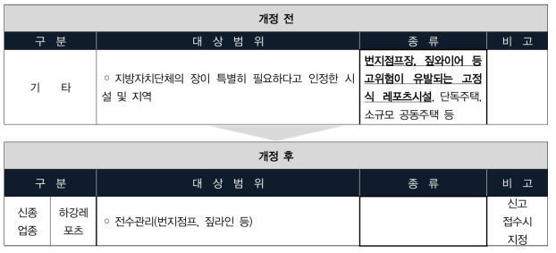 특정관리대상시설 등 지정 대상 시설물 기타 분야 레포츠시설(번지점프장, 짚와이어)