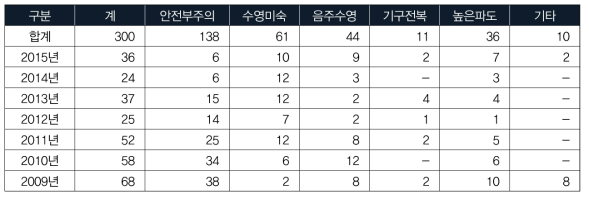 물놀이 사고원인별 현황(출처- 국민안전처)