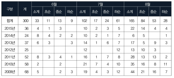 물놀이 사고시기별 현황(출처- 국민안전처)