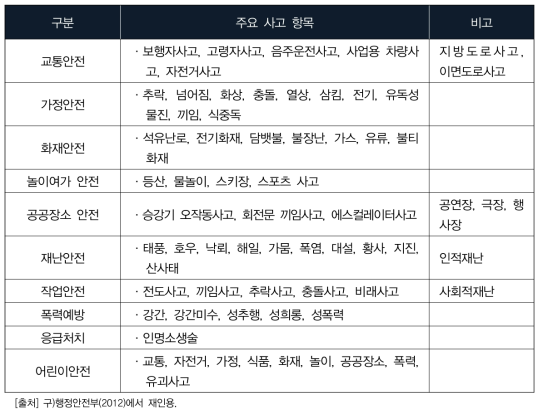 안전생활 길잡이에서의 구분항목