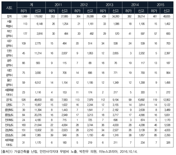 전국 지역별 가설 건출물 현황