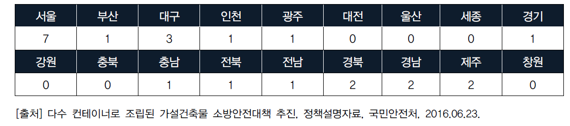 다수 컨테이너로 조립된 가설건축물