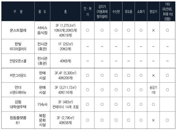 컨테이너 건축물 소방시설 조사 결과