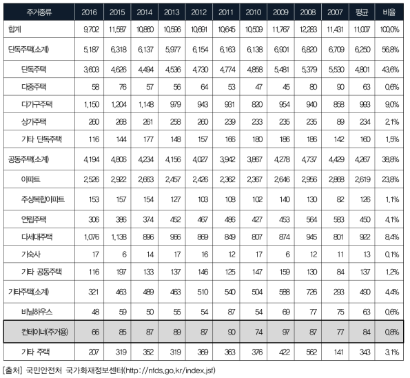 과거 10년간 주거종류별 화재현황 [단위 : 건]