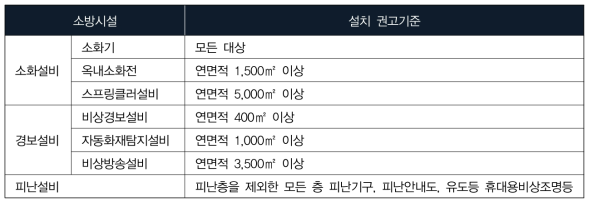 다수 컨테이너 가설건축물 소방시설 설치 권고기준