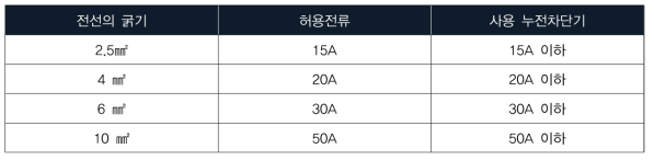 전선의 굵기