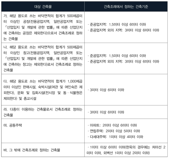 건축선으로부터 건축물까지 띄어야 하는 거리