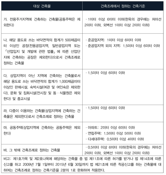 인접 대지경계선으로부터 건축물까지 띄어야 하는 거리