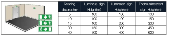피난유도 표지 및 설치 위치