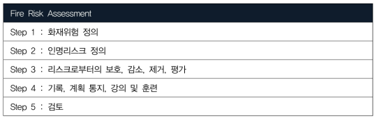 영국 임시건축물 및 행사장의 화재 위험성 평가