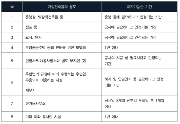 일본의 가설건축물 용도별 허가 가능한 기간(존치기간)