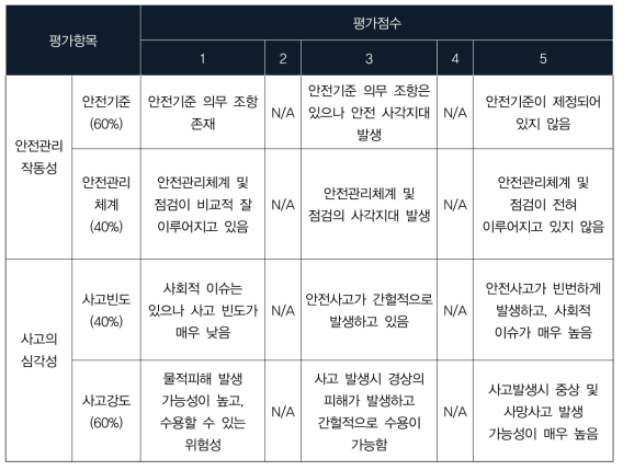 안전관리체계 및 안전기준 개선대상 과제 선정 기준