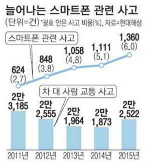 늘어나는 스마트폰 관련 사고