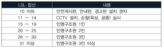 LSL에 따른 안전관리인력 및 필요시설 산출