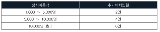 상시 이용객 수에 따른 추가 배치인원