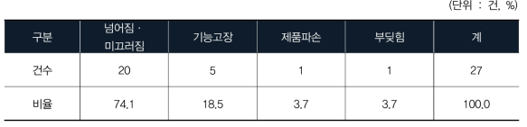 위해 유형별