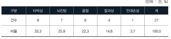 피해 유형별