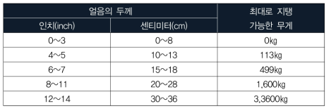 오하이오 주립대학 얼음낚시 얼음 두께 산정표