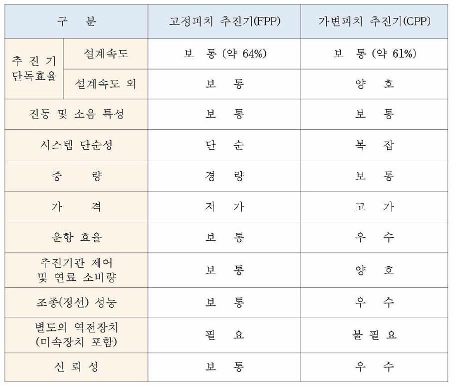 추진기별 장단점 비교 분석