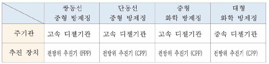 한국형 방제정 추진 시스템 검토 안