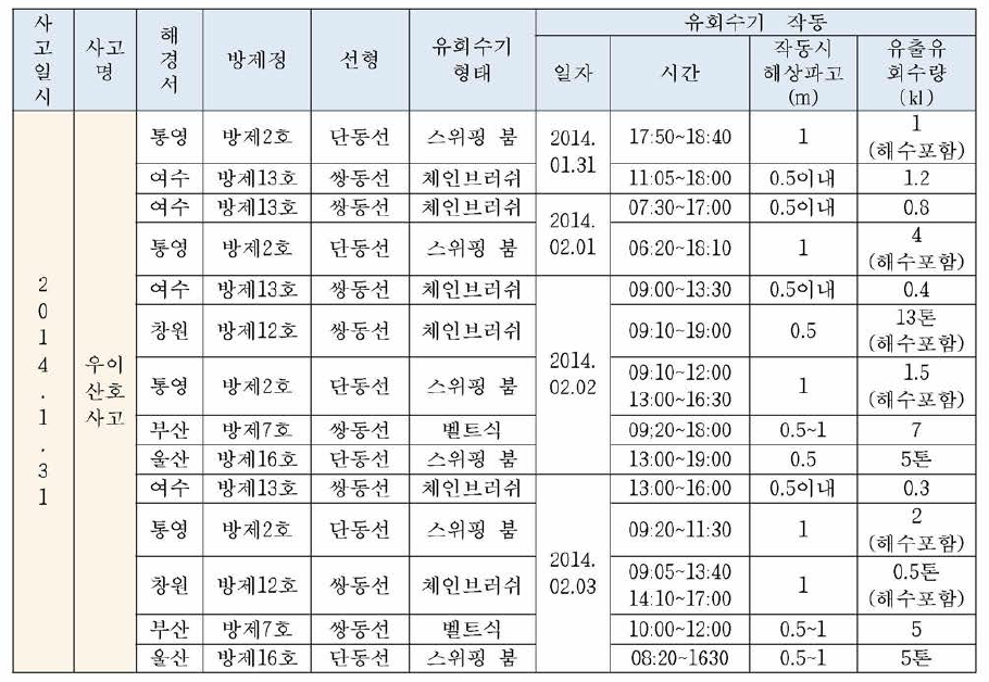 국내 방제정 유회수기 운용 실적 - 우이산호 기름유출