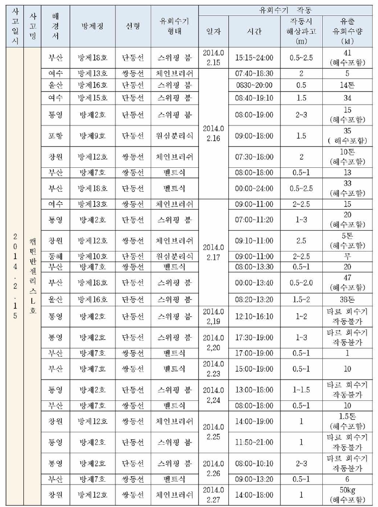 국내 방제정 유회수기 운용 실적 - 캡틴반젤리스L호 기름유출