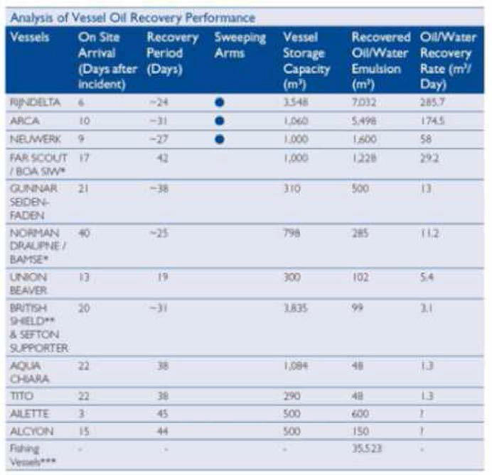 외국 방제정 유회수기 운용 실적-THE “PRESTIGE” OIL SPILL