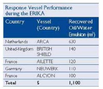 외국 방제정 유회수기 운용 실적-THE “ERIKA” OIL SPILL