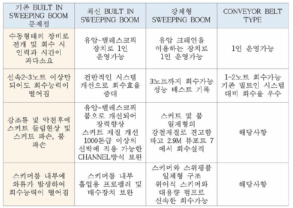 유회수기 비교 검토