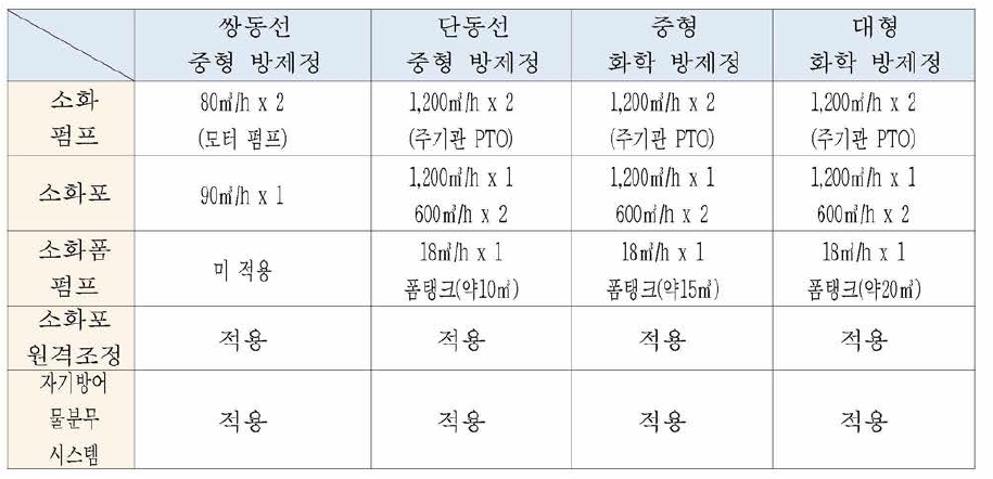 한국형 방제정 표준 모델 타선 소화 설비 적용안