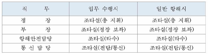 쌍동선 중형 방제정 항해 승선인원 제시