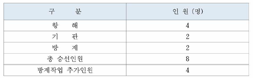 쌍동선 중형 방제정 총 승선인원 선정 결과