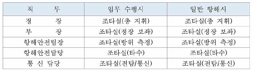 단동선 중형 방제정 항해 승선인원 제시